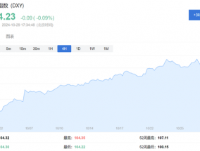 中概股普涨，特朗普媒体涨超 7%，比特币重返 70000 美元上方